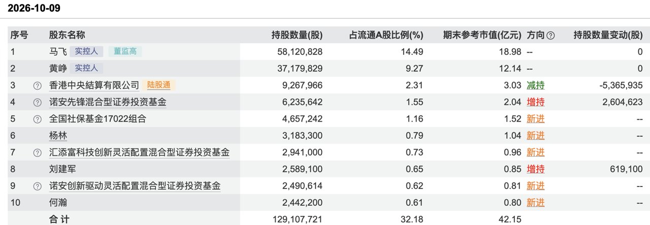 谢治宇、刘健维、任桀调仓!知名基金经理分道扬镳