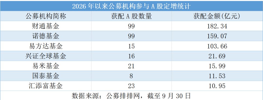 大爆发！年内获配545亿 易方达等3家获配超100亿