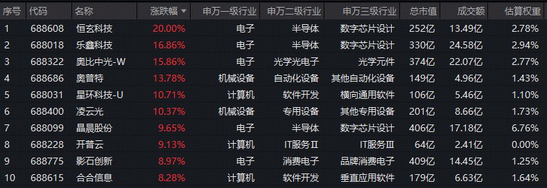 ETF复盘资讯｜A股科技反弹回血！端侧AI概念爆发，589520标的指数上探超5%！恒生科技创调整新低，创新药逆市突围